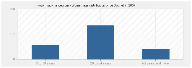 Women age distribution of Le Douhet in 2007